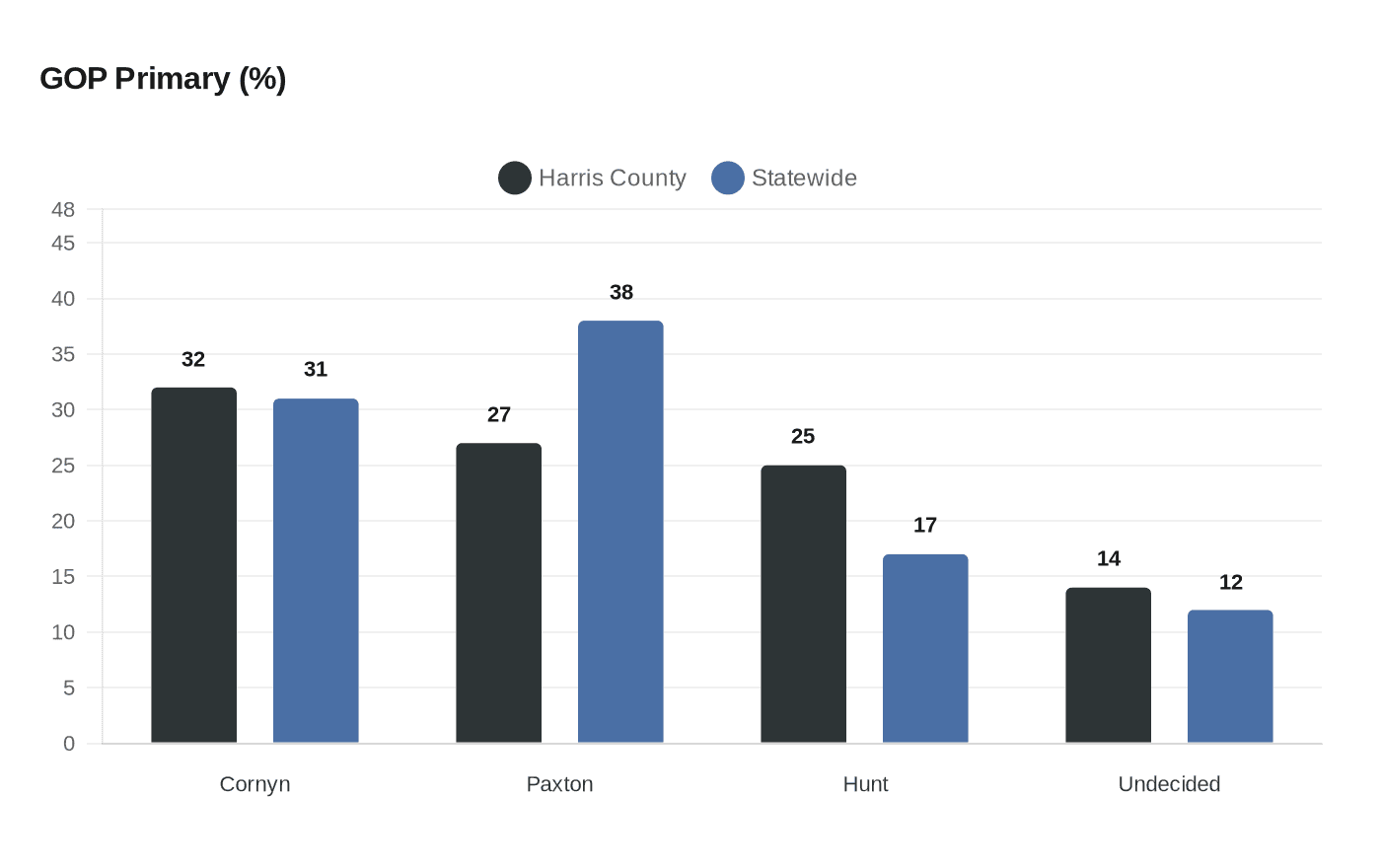 Data visualization chart