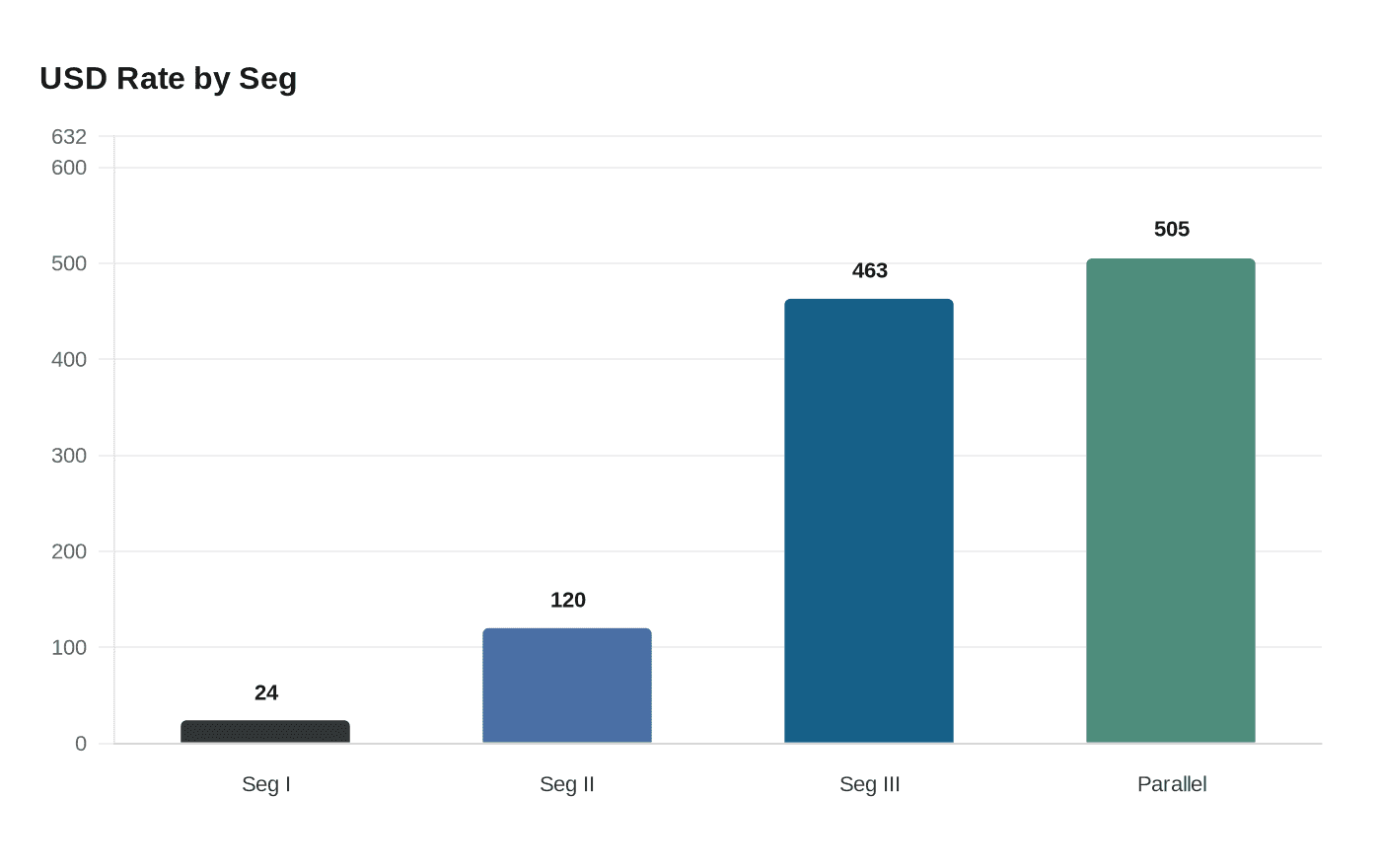 Data visualization chart
