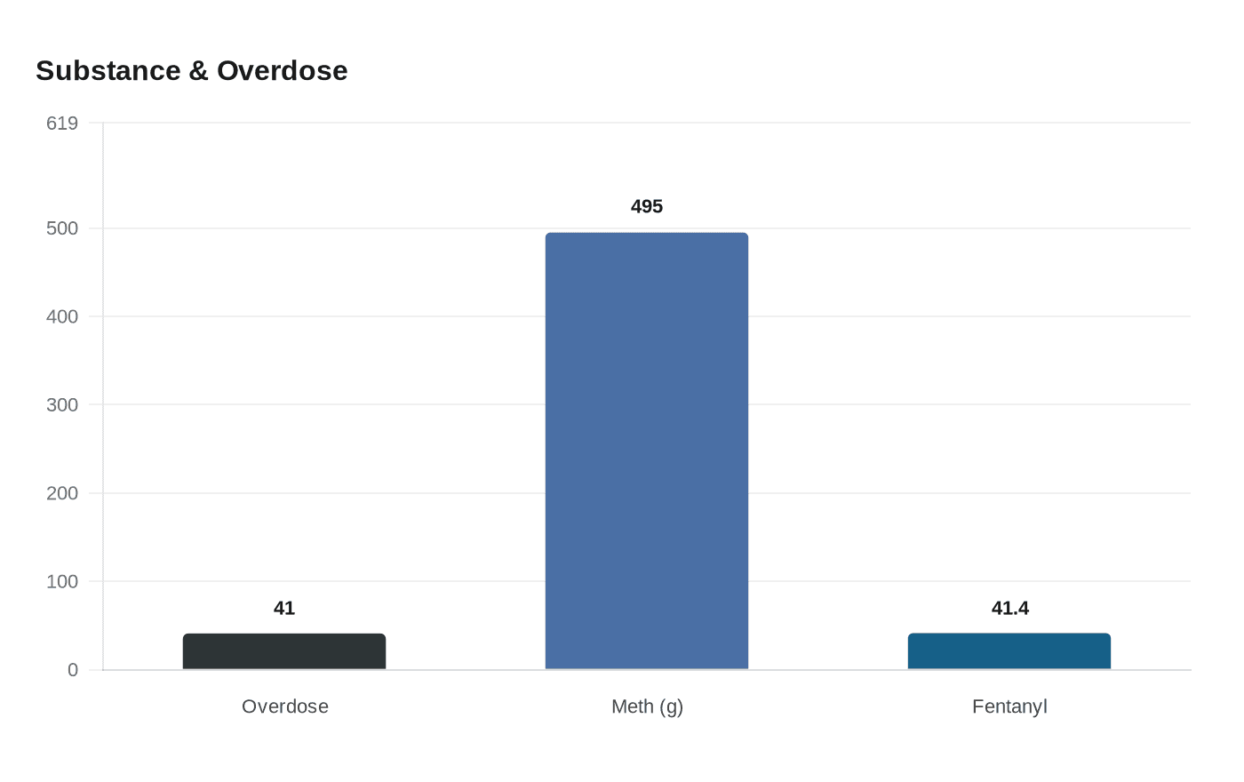 Data visualization chart