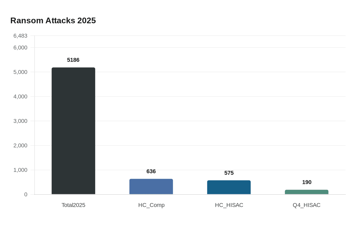 Data visualization chart
