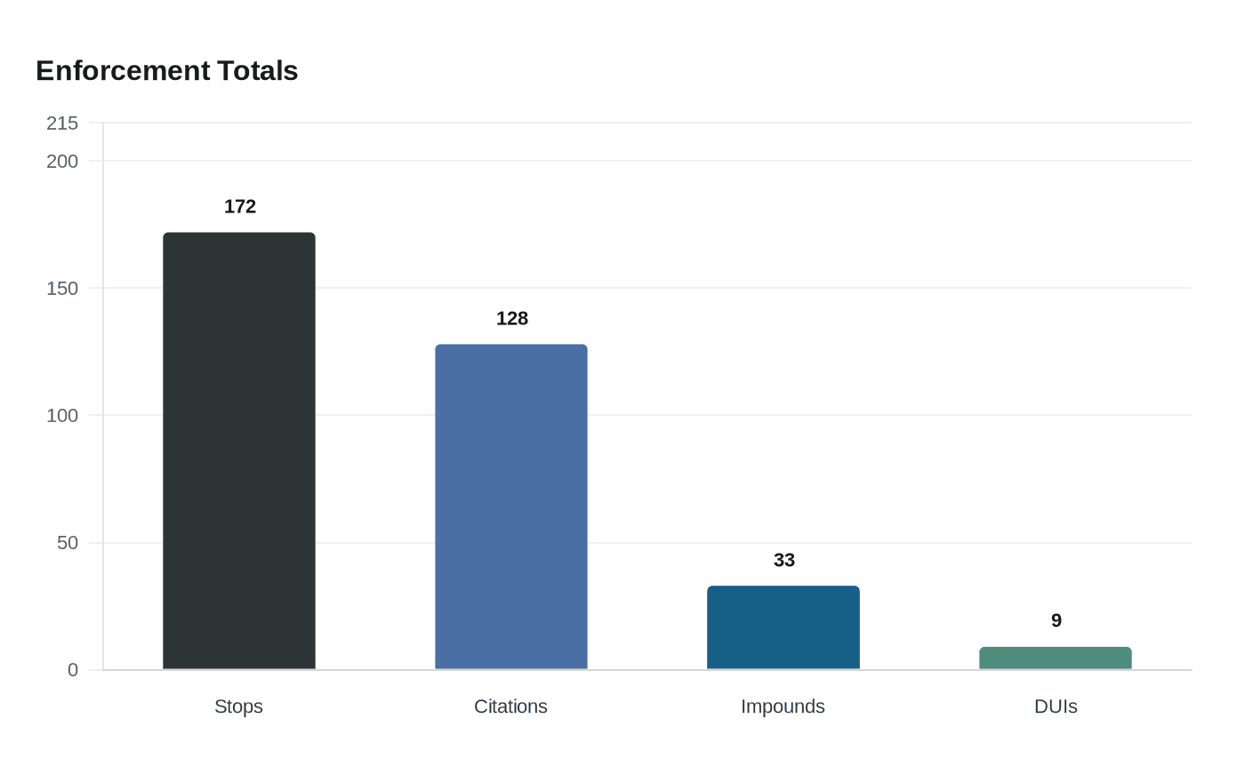 Data visualization chart