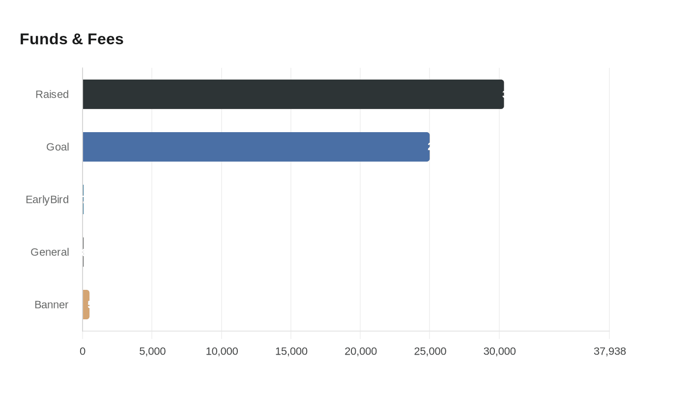 Data visualization chart