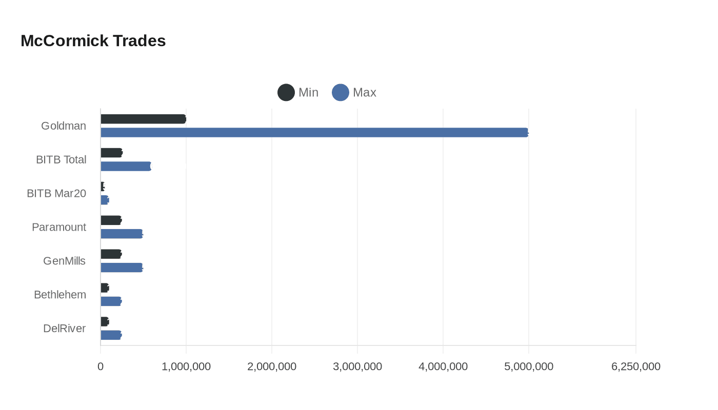 Data visualization chart