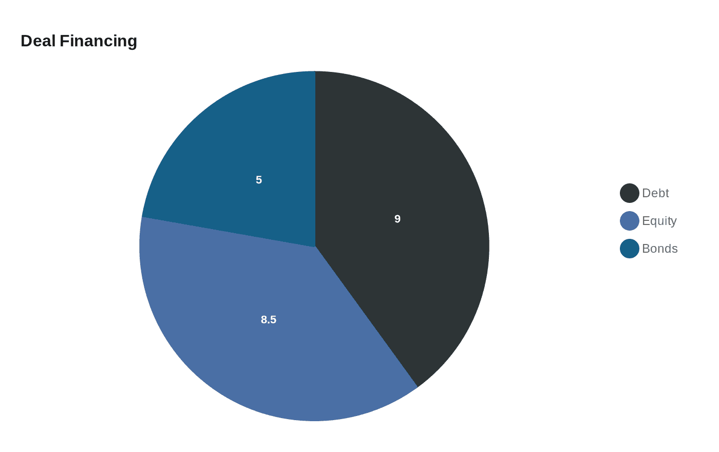 Data visualization chart