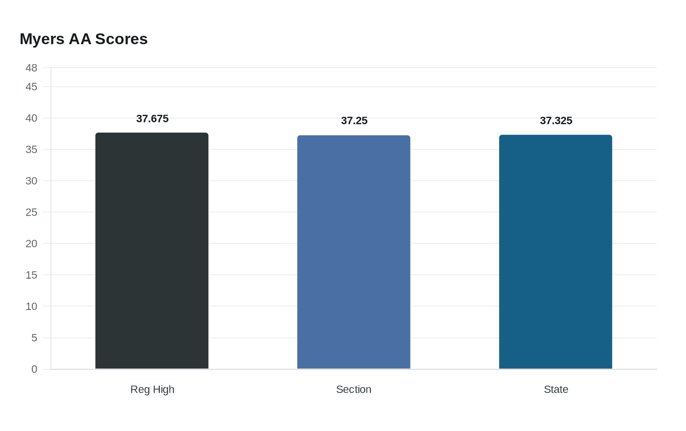 Data visualization chart