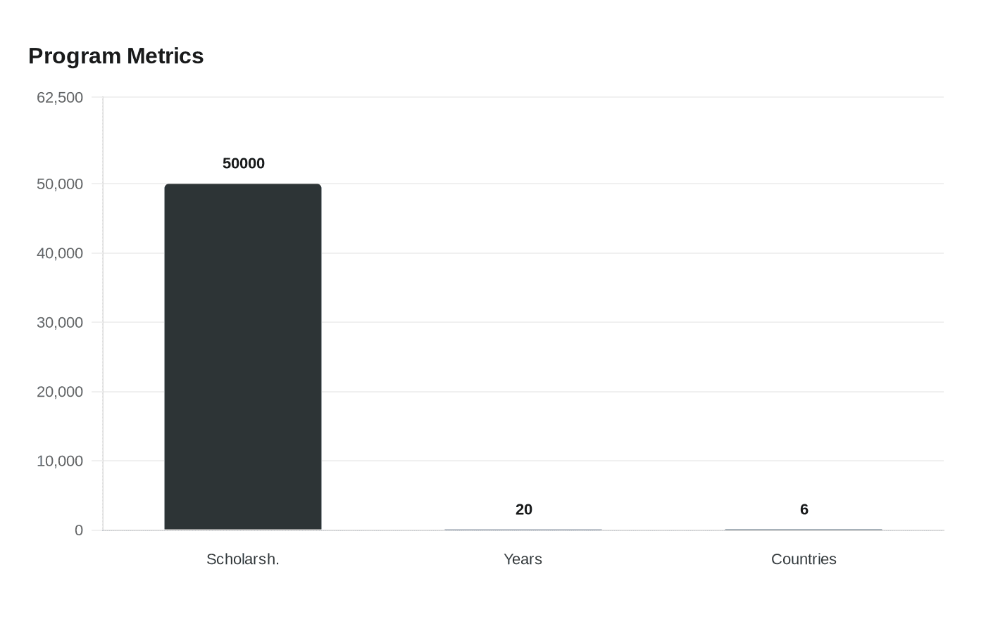 Data visualization chart