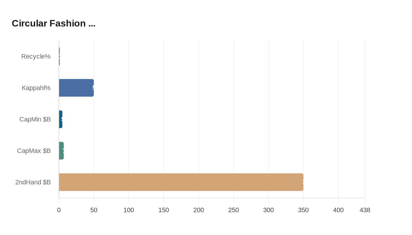 Data visualization chart