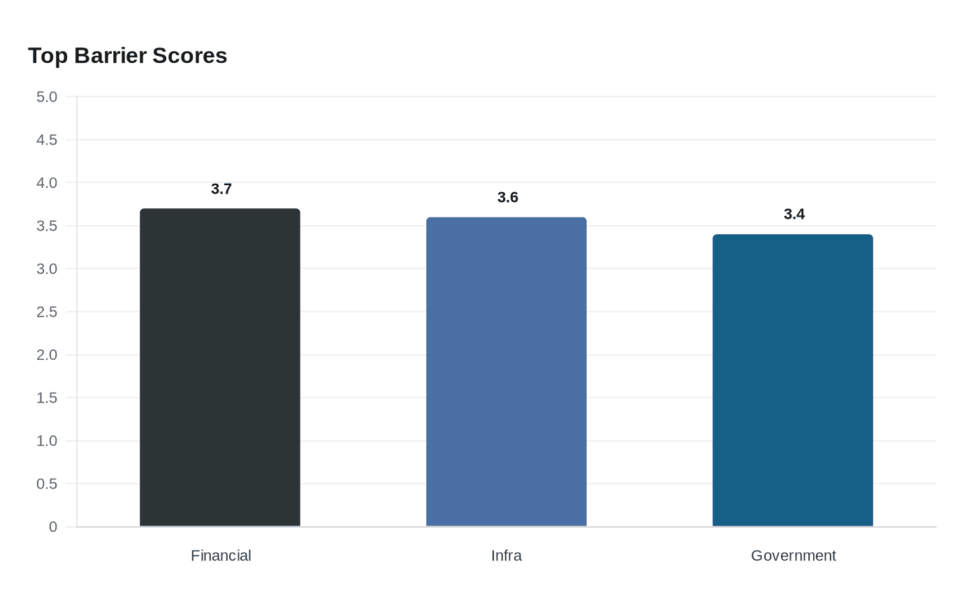 Data visualization chart