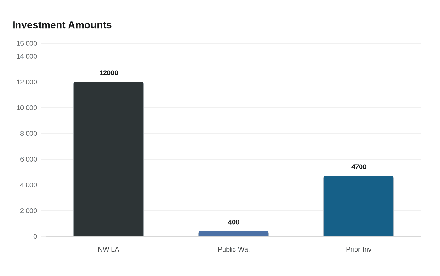 Data visualization chart