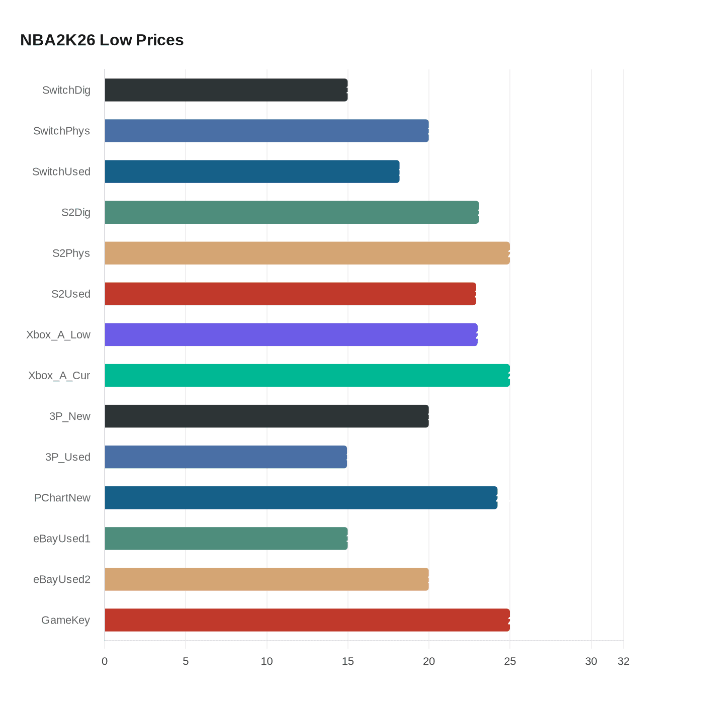 Data visualization chart