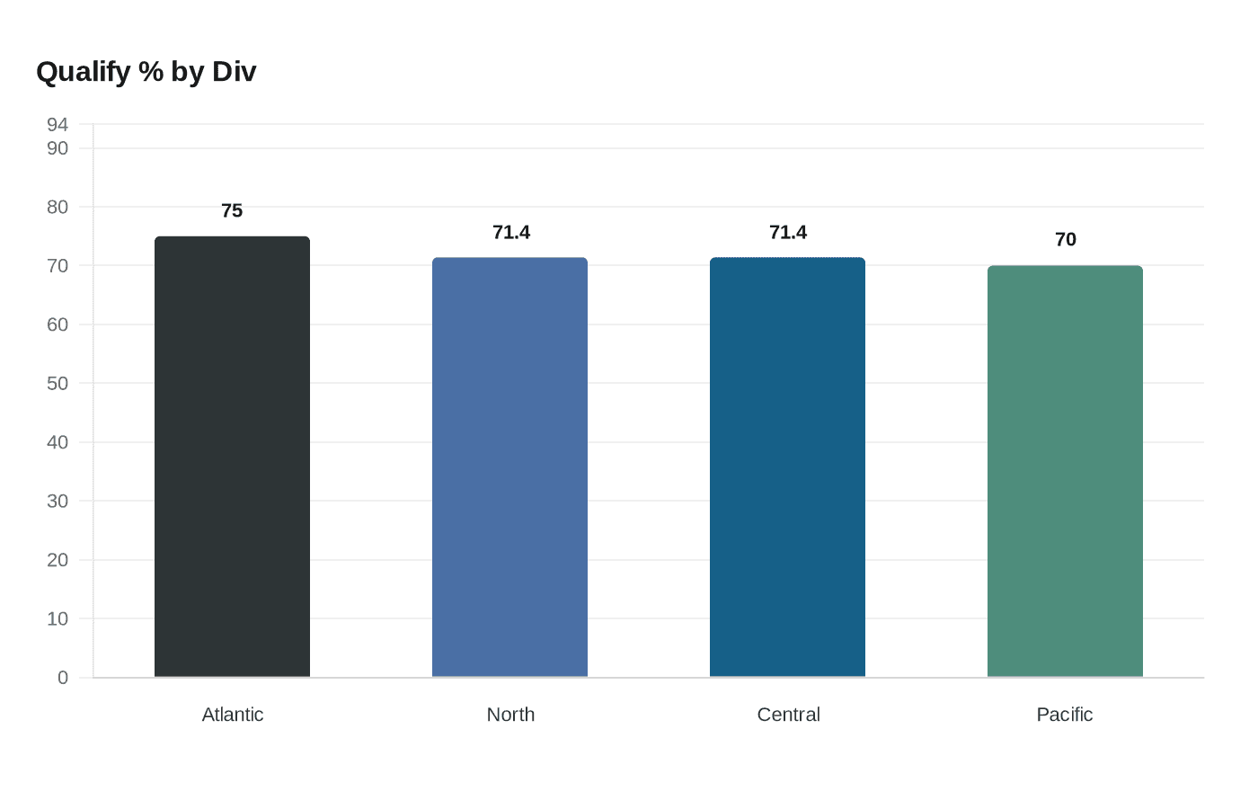 Data visualization chart
