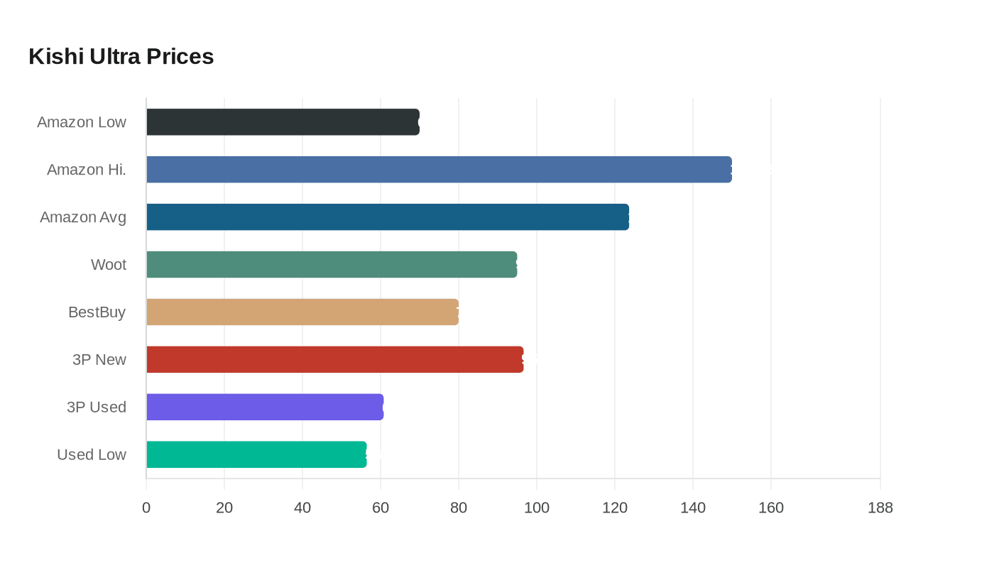 Data visualization chart