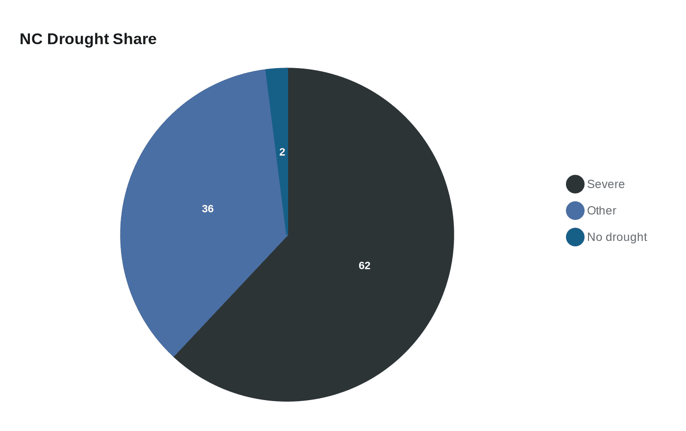 Data visualization chart