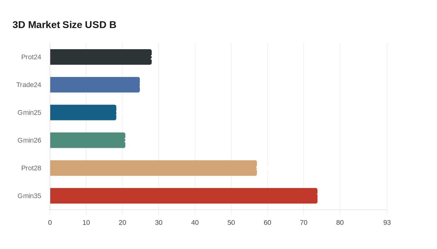 Data visualization chart