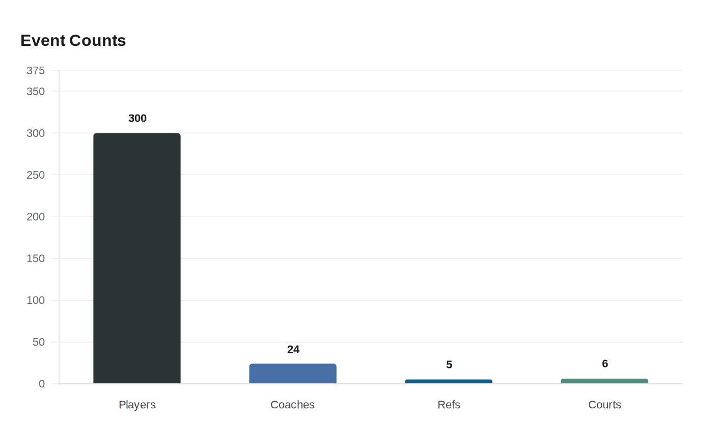 Data visualization chart