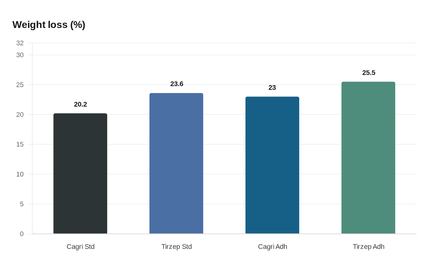 Data visualization chart
