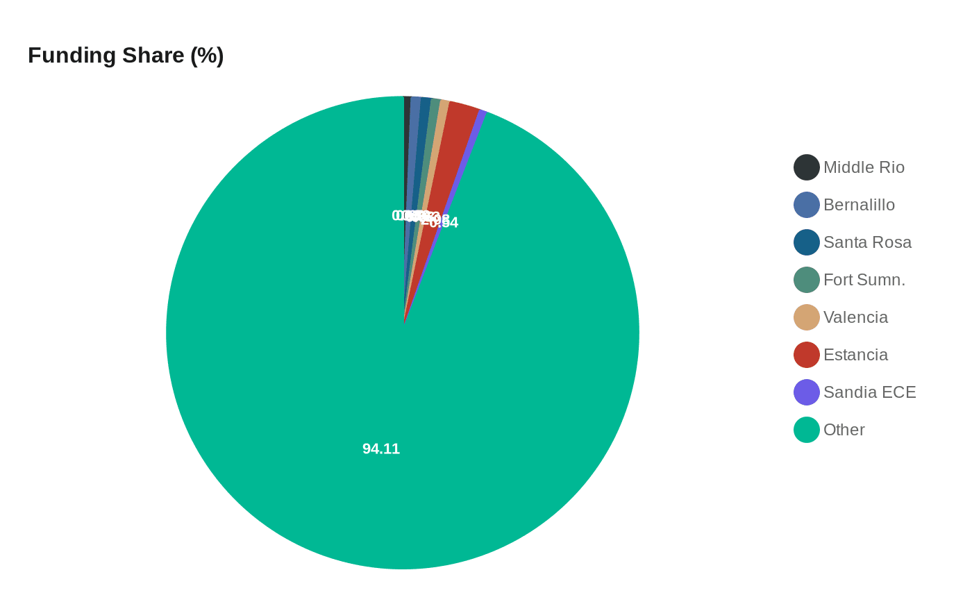 Data visualization chart
