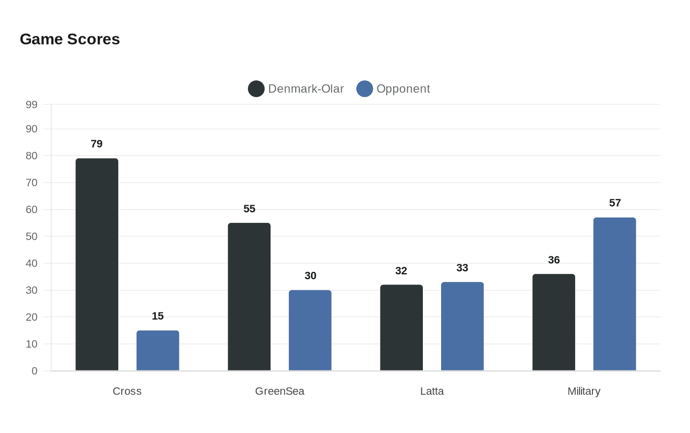 Denmark-Olar girls beat Green Sea Floyds 55-30, advance in Class A