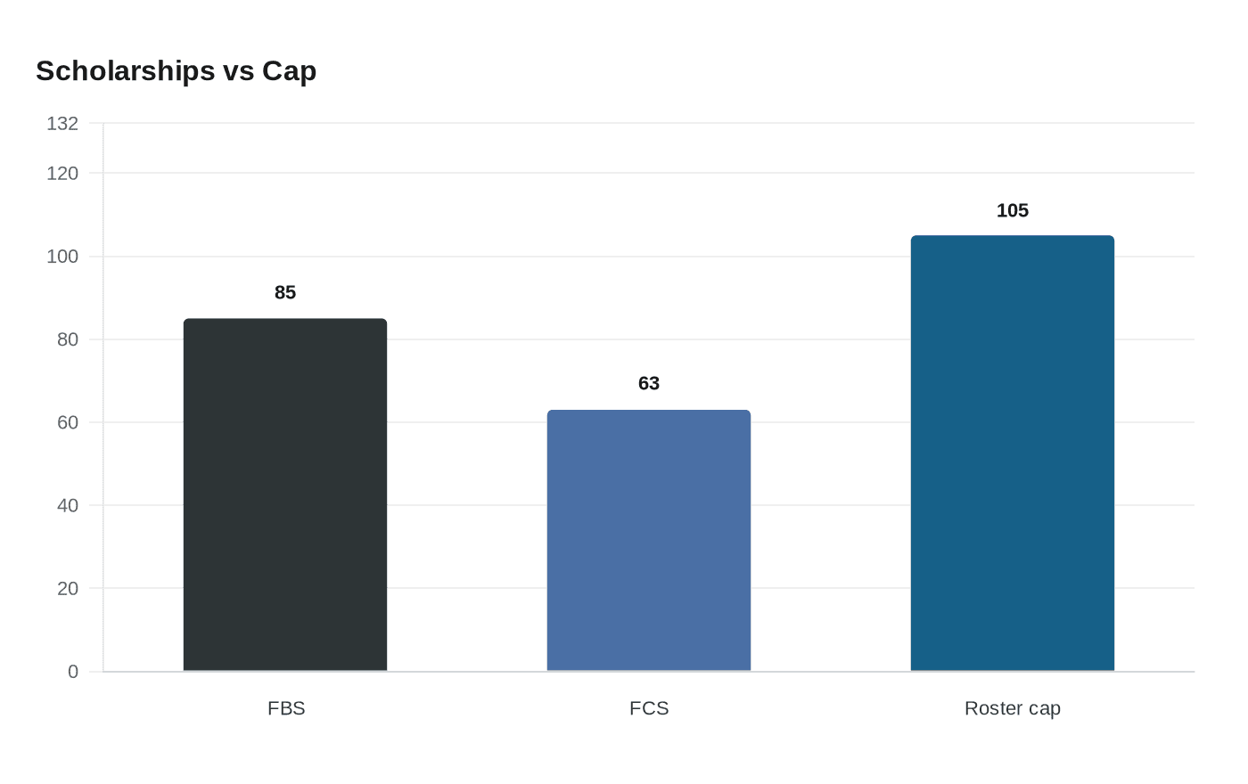 Data visualization chart