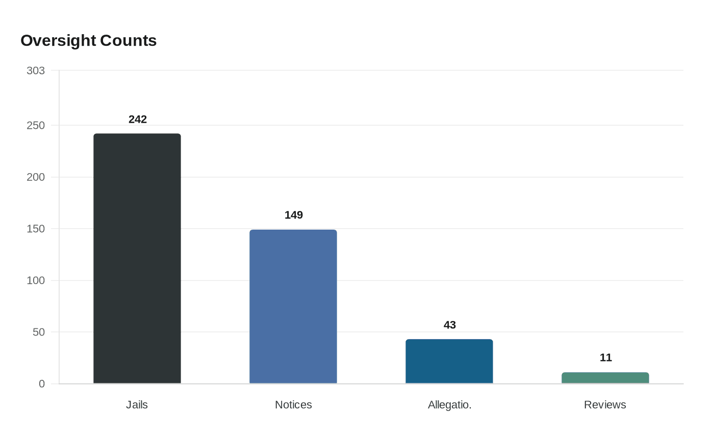 Data visualization chart