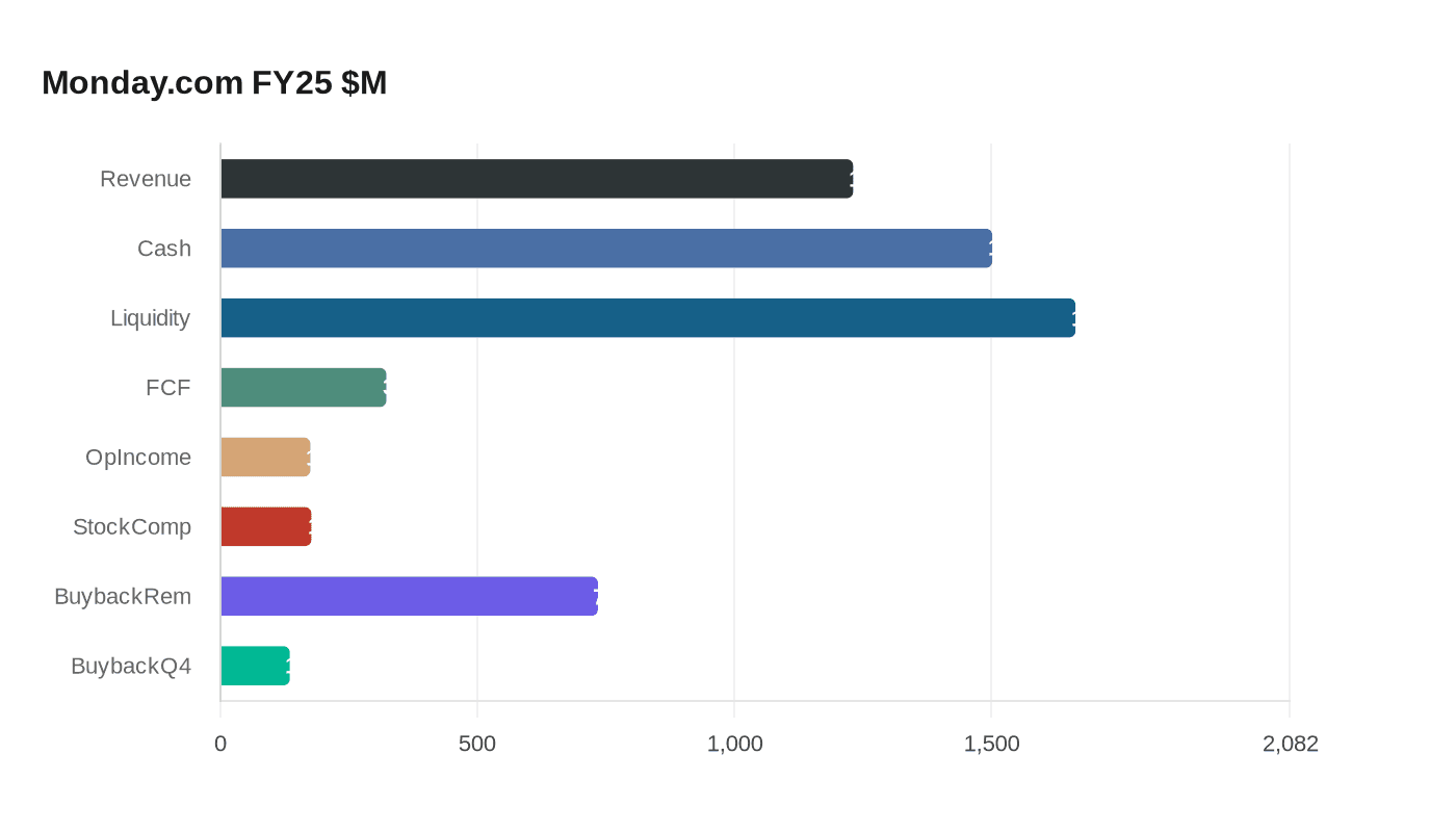 Data visualization chart