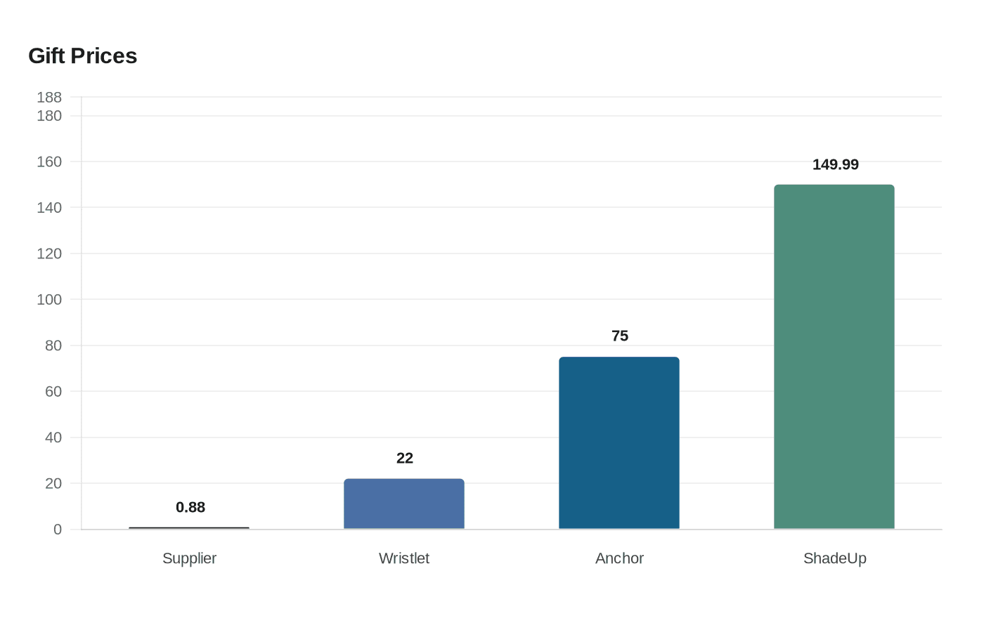 Data visualization chart