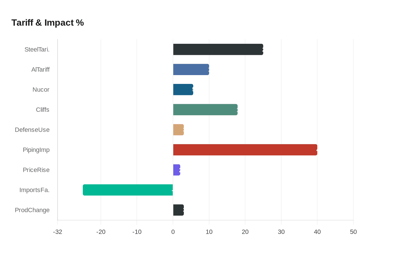 Data visualization chart