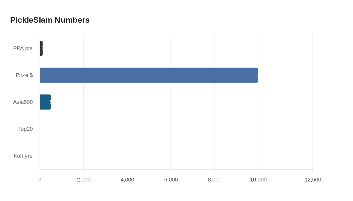 Data visualization chart