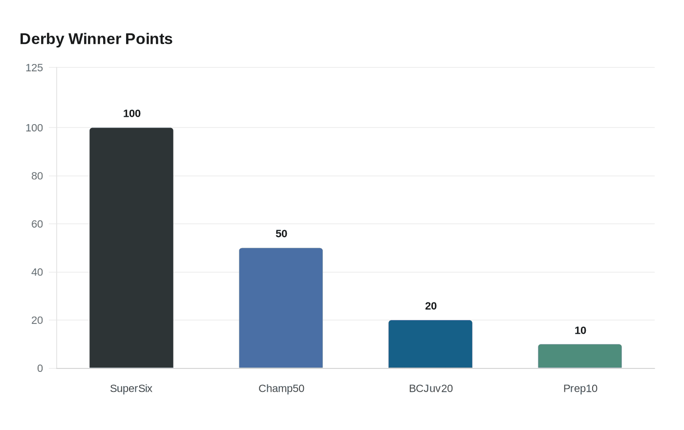 Data visualization chart