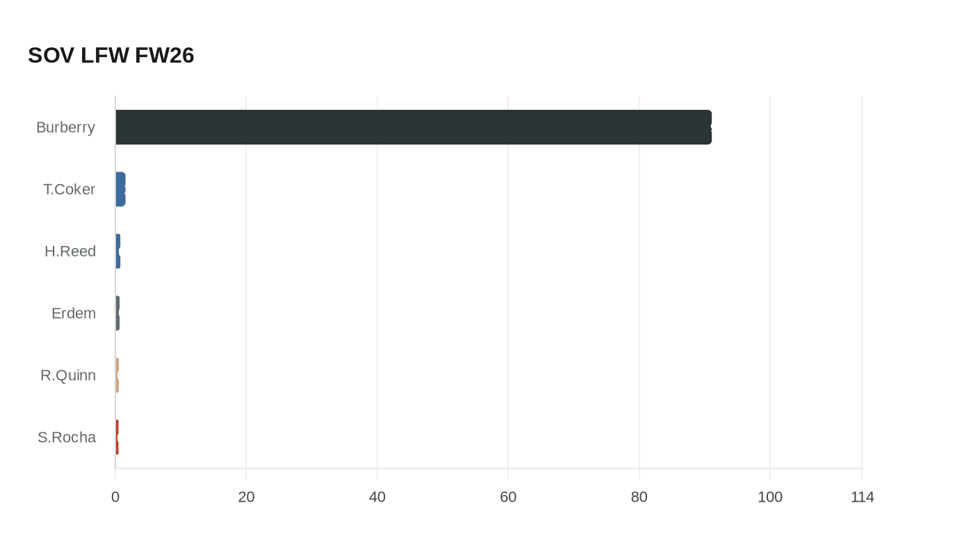 Data visualization chart