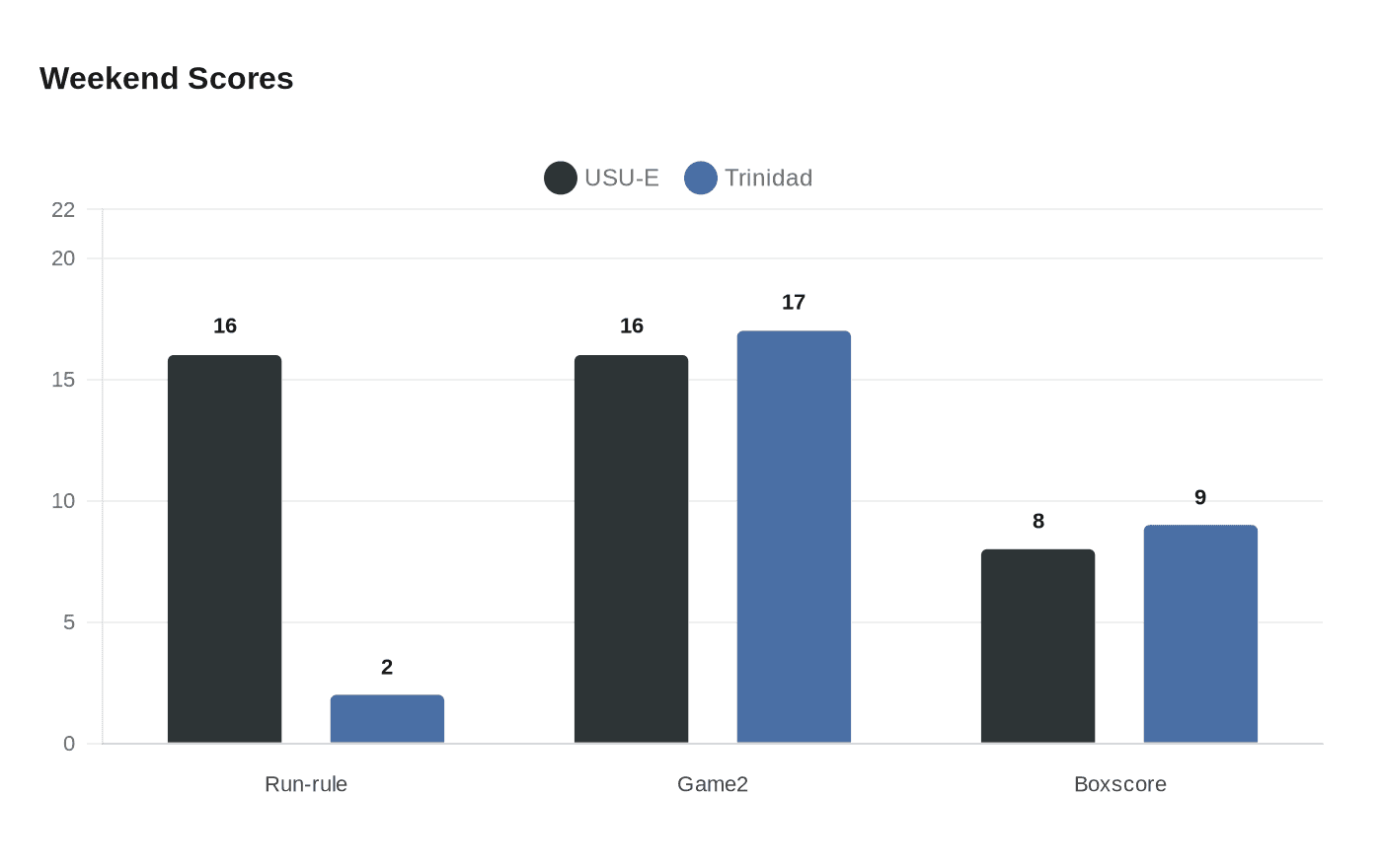 USU‑Eastern Avoids Sweep with 16-2 Run‑Rule Win in Trinidad Weekend