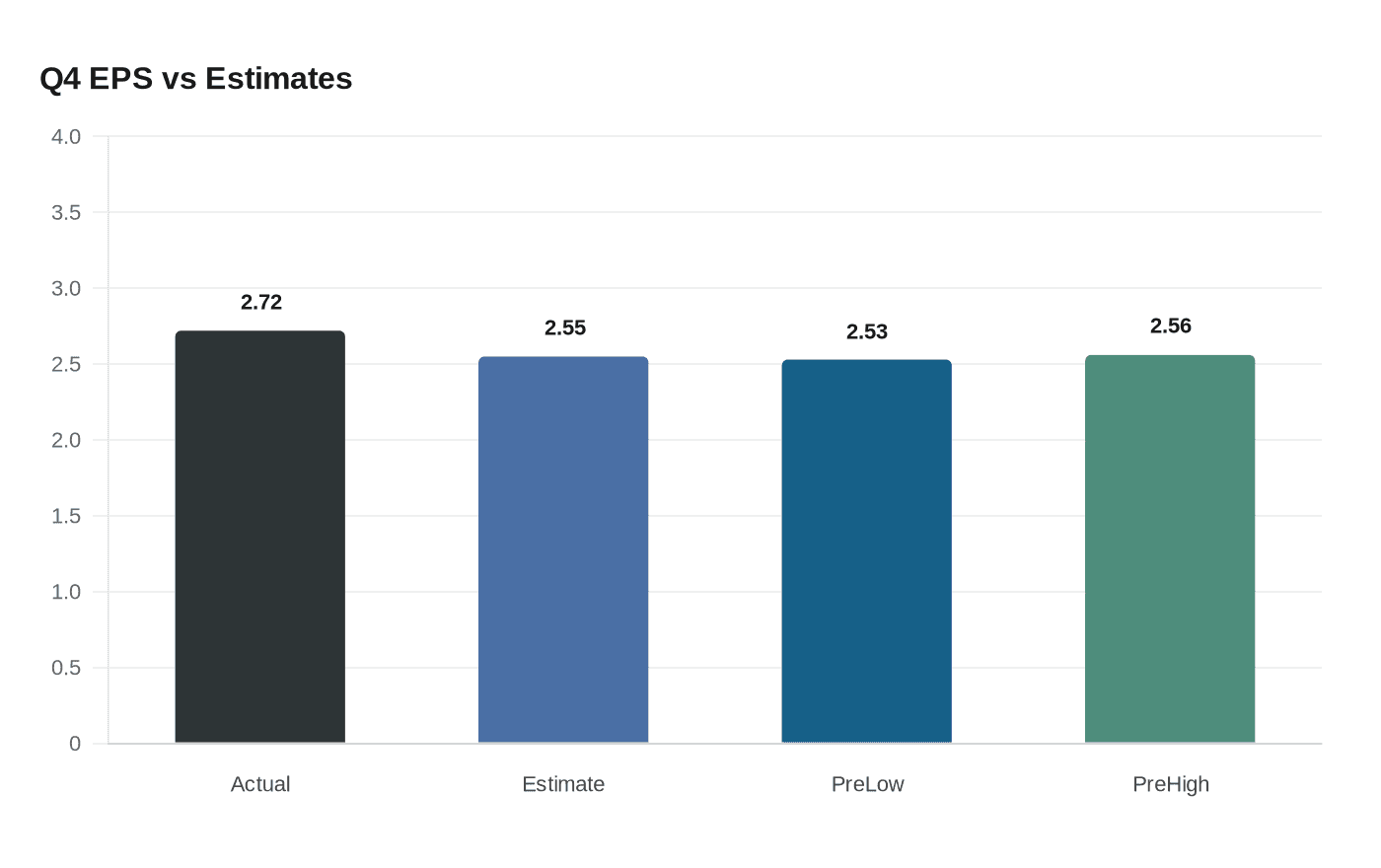Data visualization chart