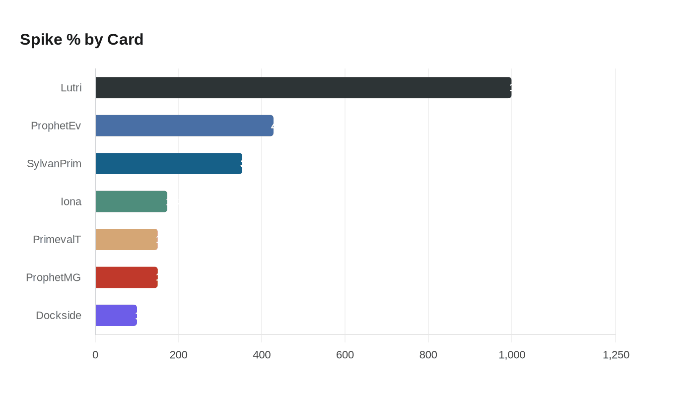 Data visualization chart