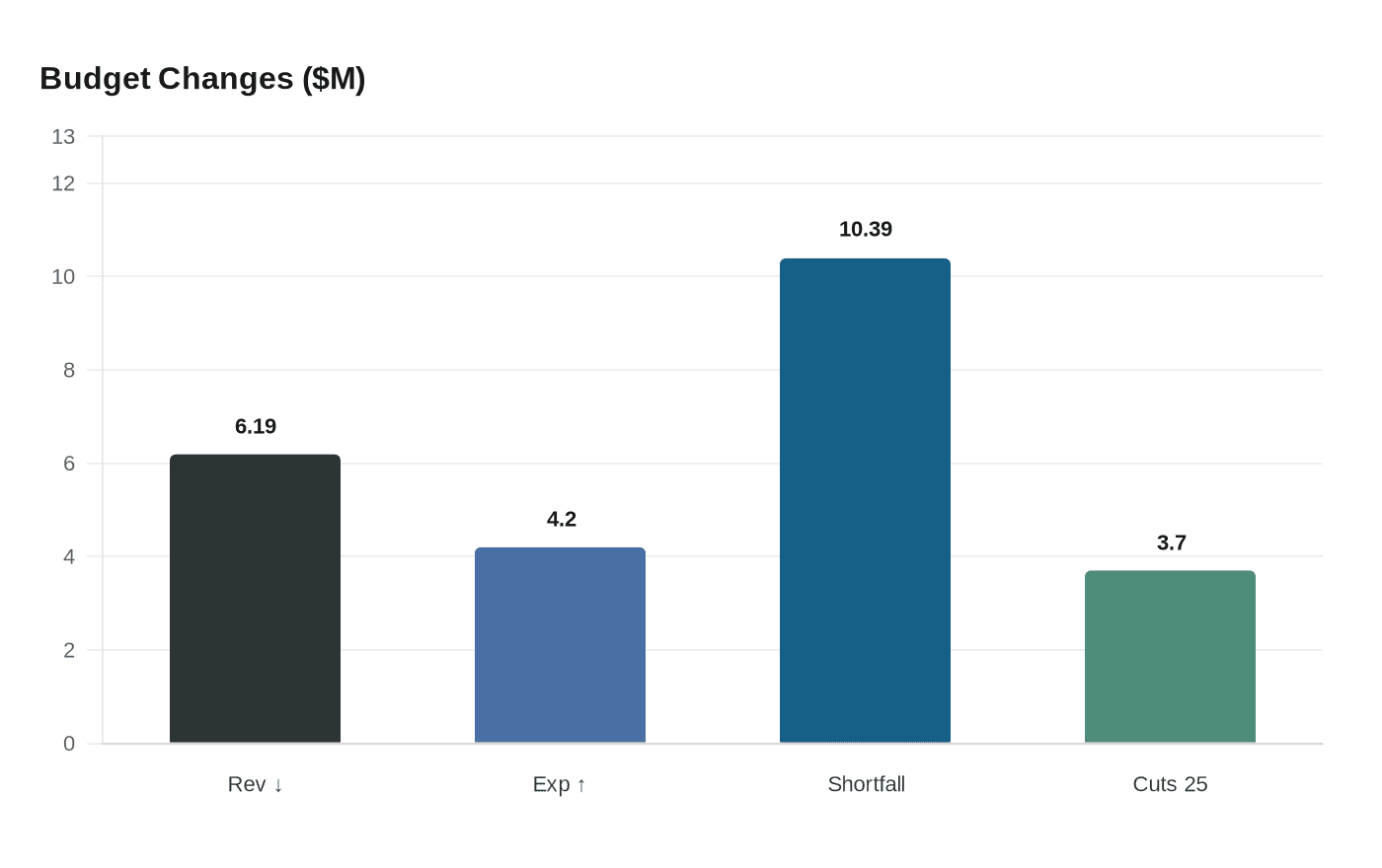 Data visualization chart