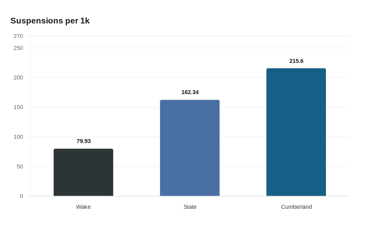 Data visualization chart