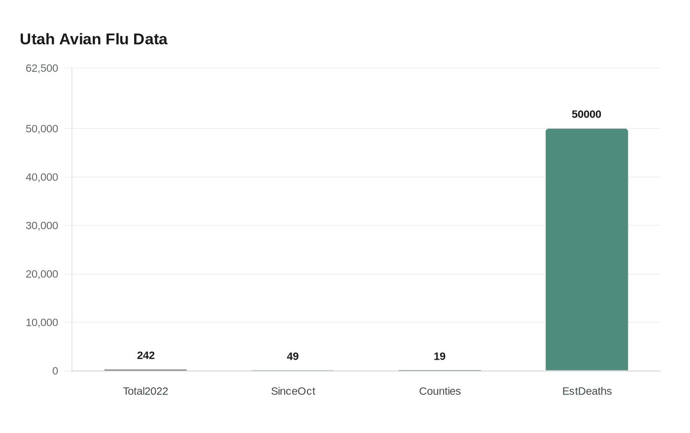 Data visualization chart