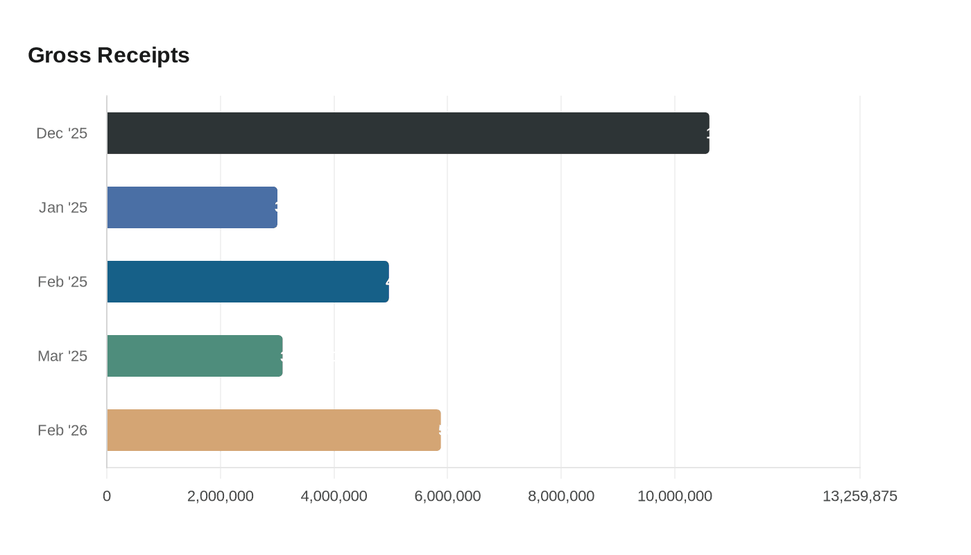 Data visualization chart