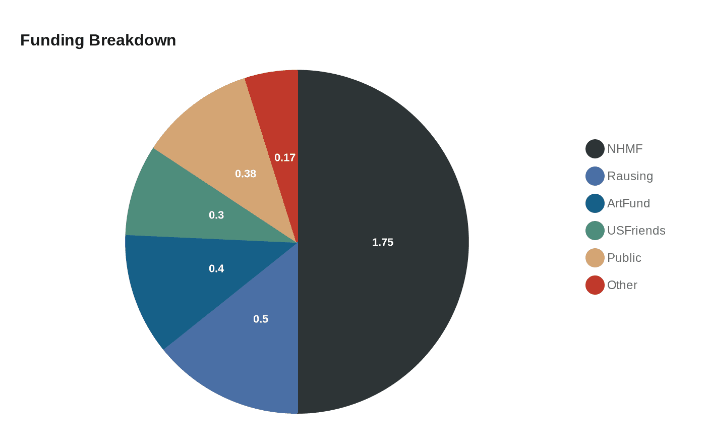 Data visualization chart