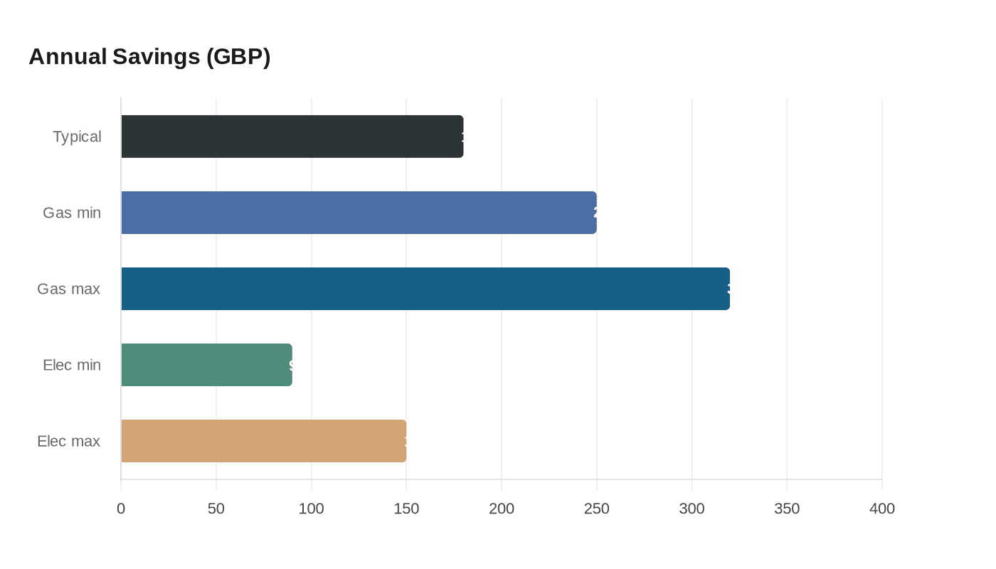 Data visualization chart