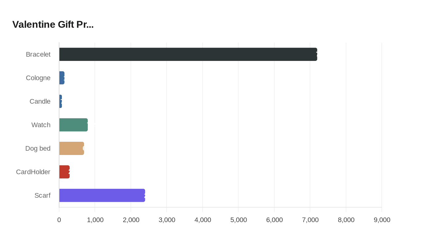 Data visualization chart