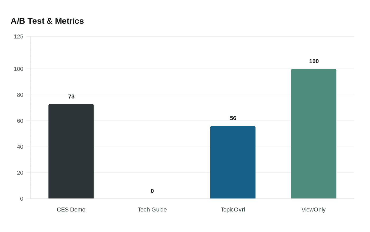 Data visualization chart