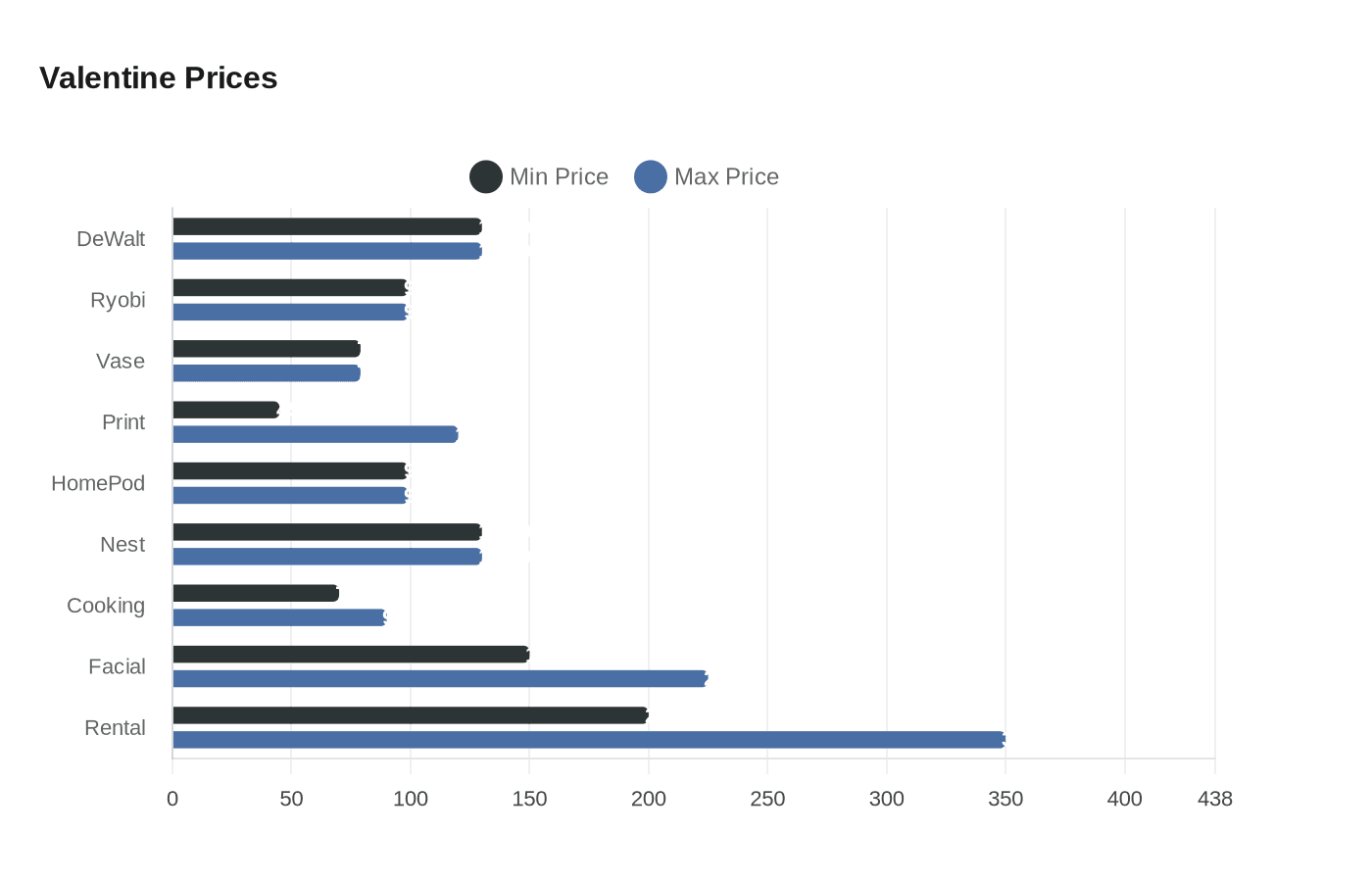 Data visualization chart
