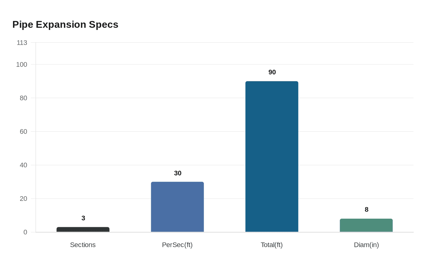 Data visualization chart