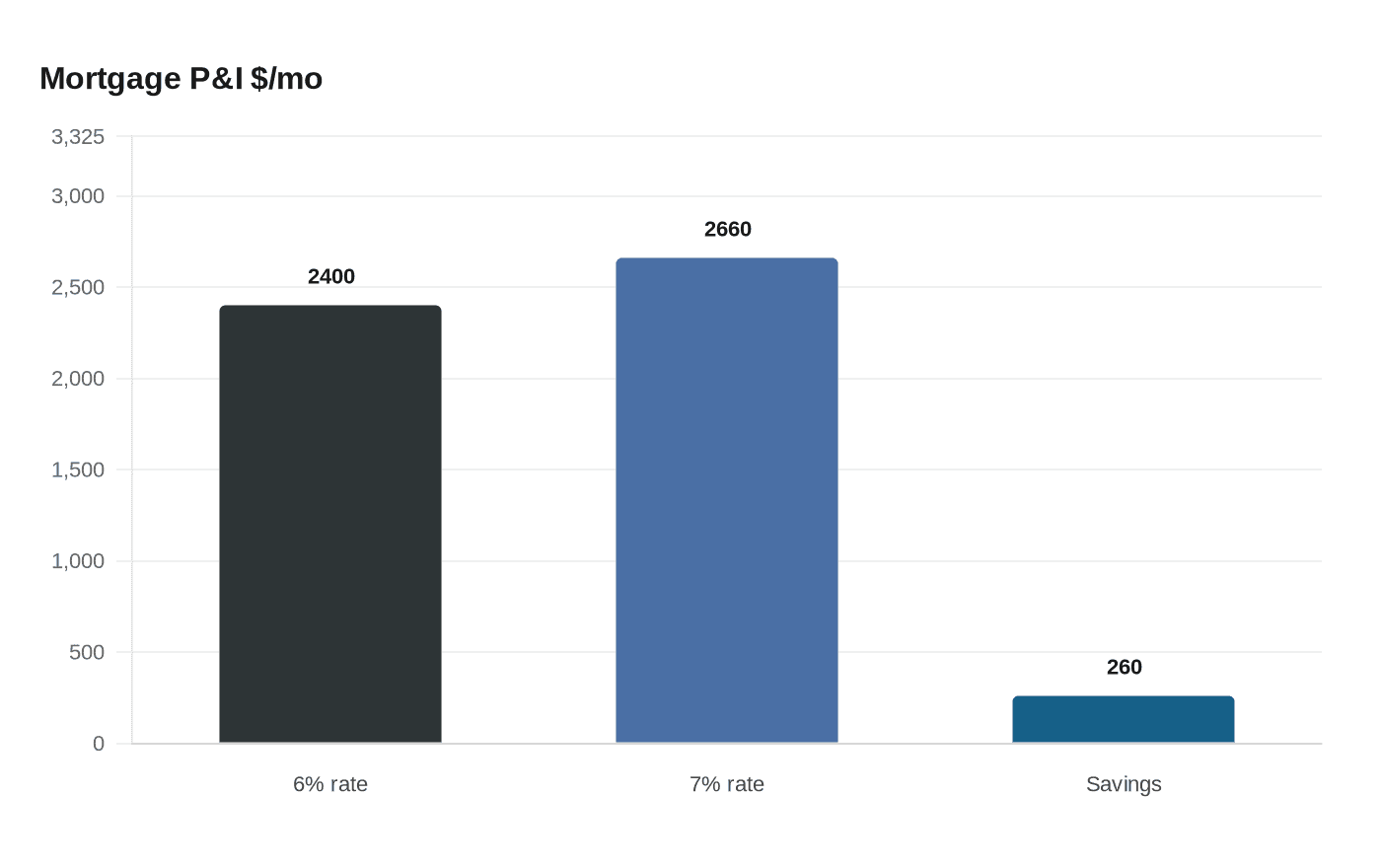 Data visualization chart