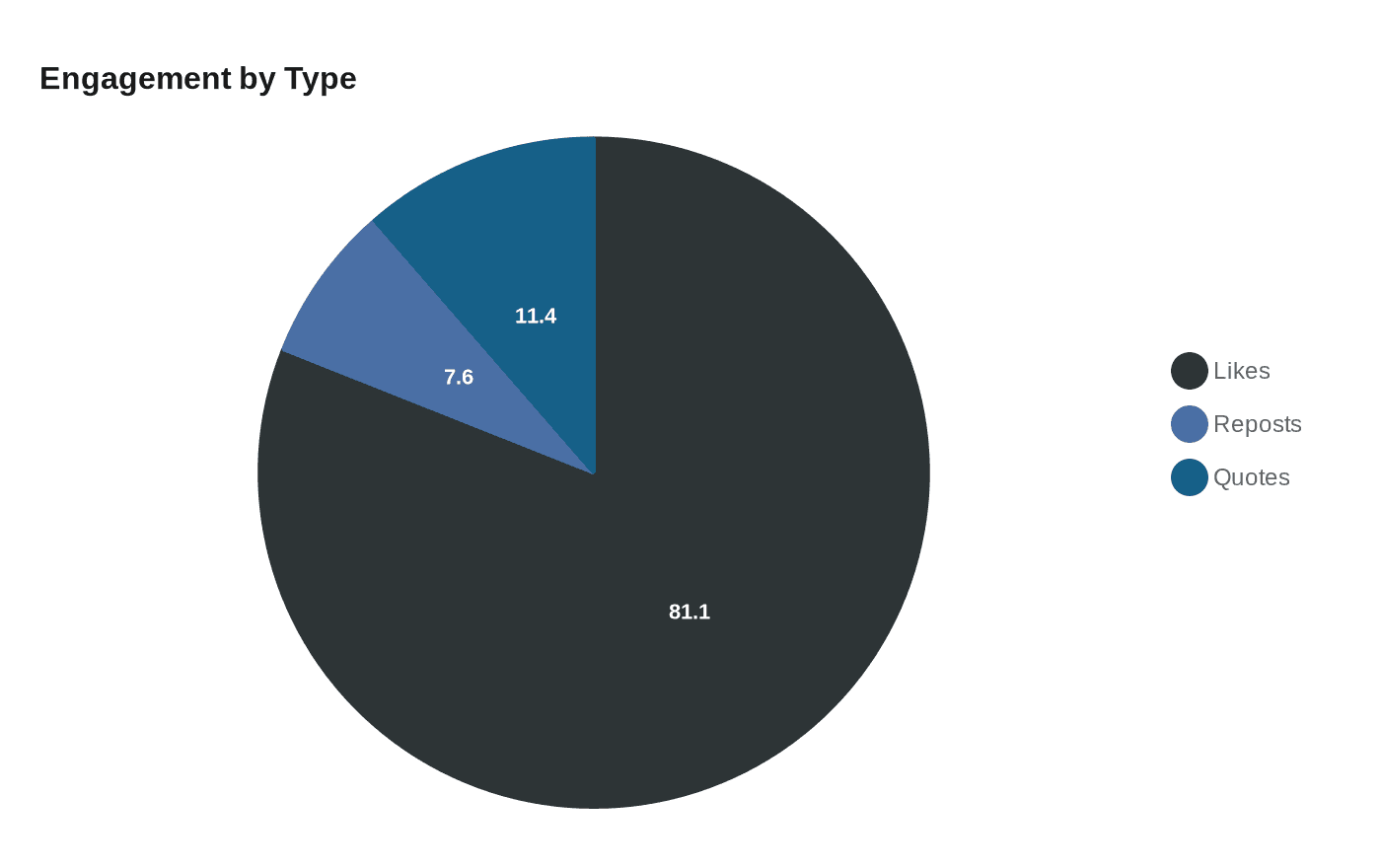 Data visualization chart