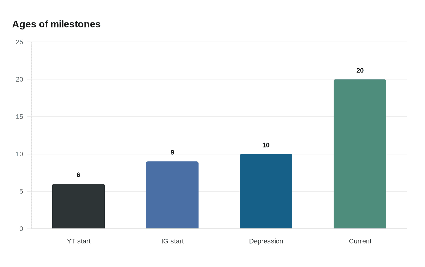 Data visualization chart