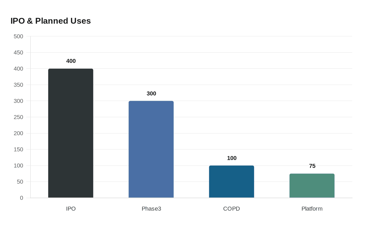 Data visualization chart