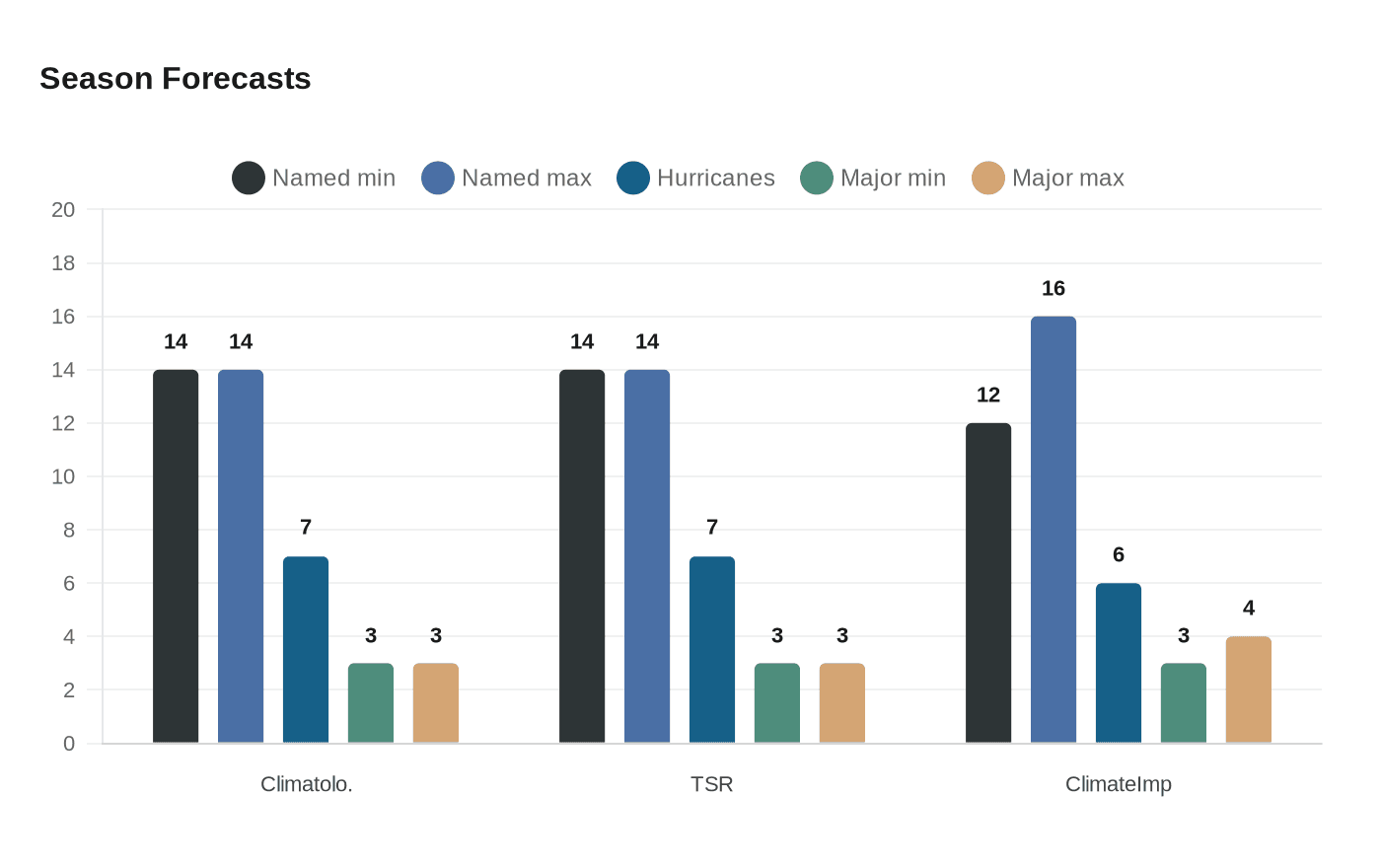 Data visualization chart