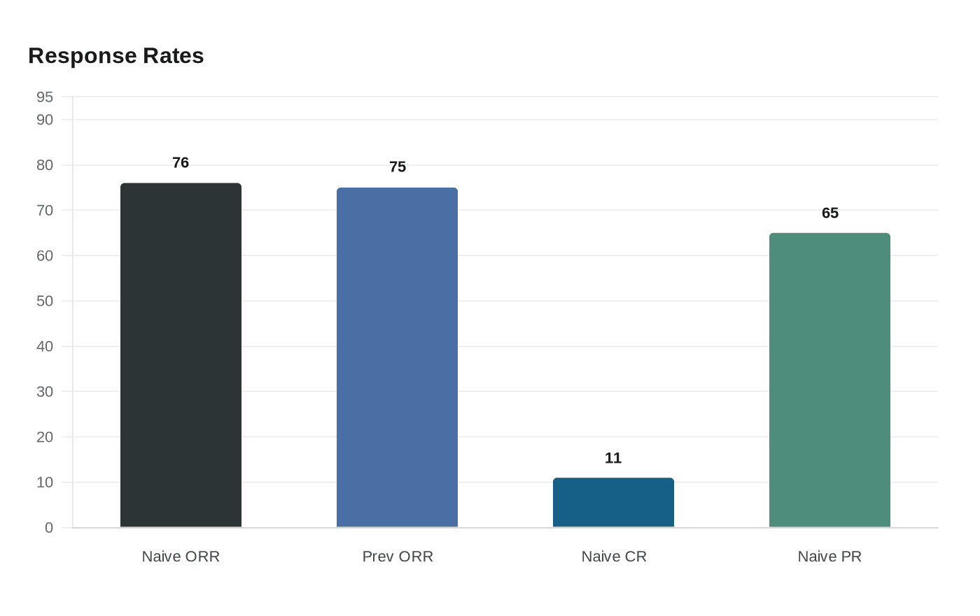 Data visualization chart