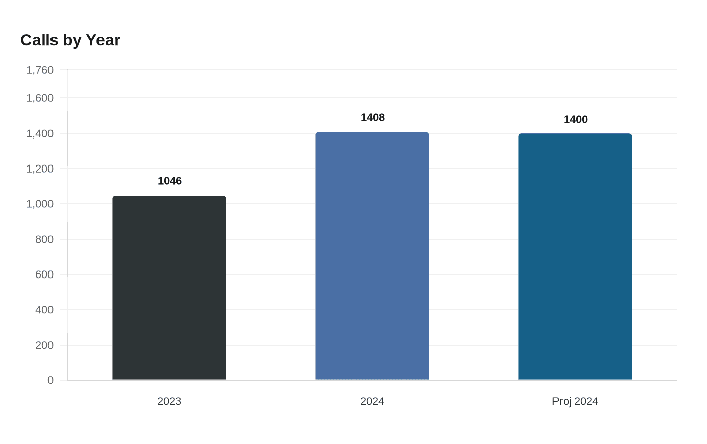 Data visualization chart